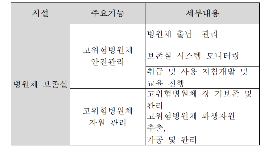 고위험 병원체 보존실의 기능