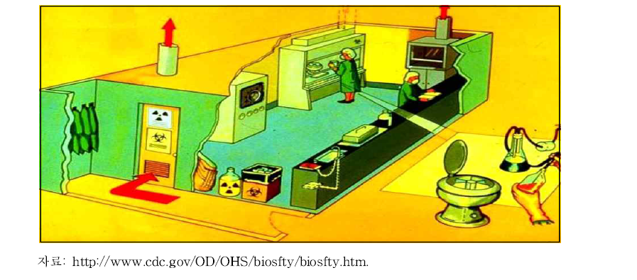 생물안전 3등급 실험실의 시설과 설비 예시