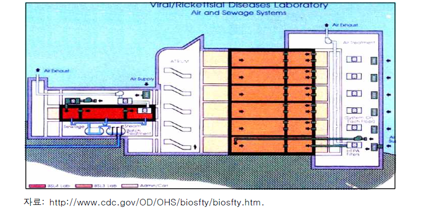 미국 CDC에 있는 생물안전 3/4등급 실험실의 건물과 공기흐름 예시