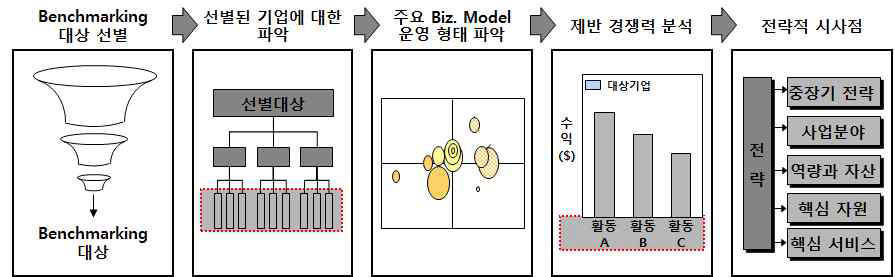 Benchmarking Process