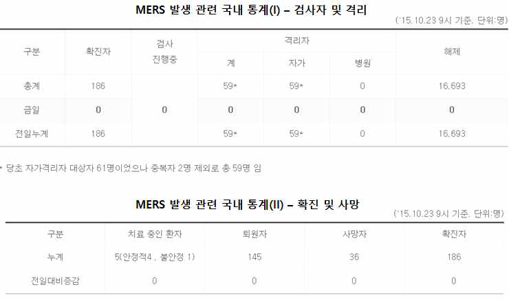 MERS 발생 관련 국내 통계