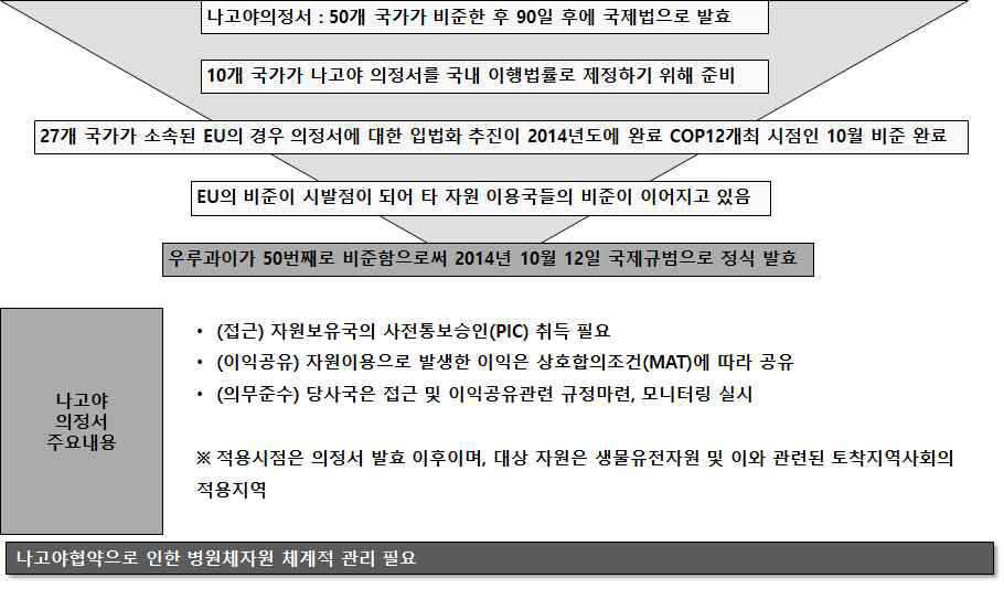 나고야 의정서 발표에 따른 병원체자원 체계적 관리 필요성