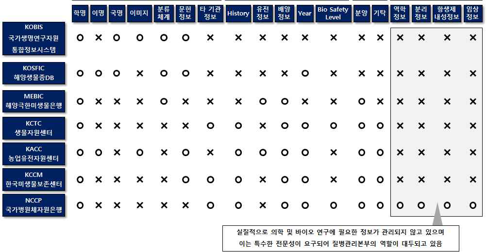 병원체 자원 연구에 필요한 역할을 수행할 수 있는 NCCP