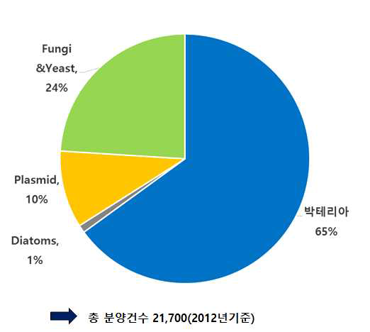 BCCM의 병원체자원별 분양 현황(2012)