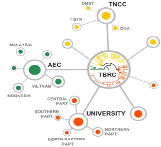 TBRC의 구조 및 네트워크