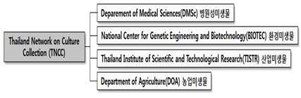 태국 병원체자원 관리체계