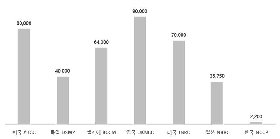 해외 자원은행들의 자원 보유수