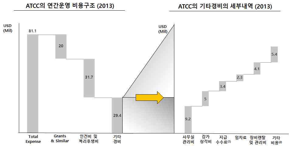 ATCC의 Cost Structure Analysis20) (2013)