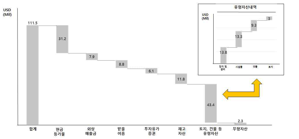 ATCC의 자산구조 및 유형자산22) (2013)