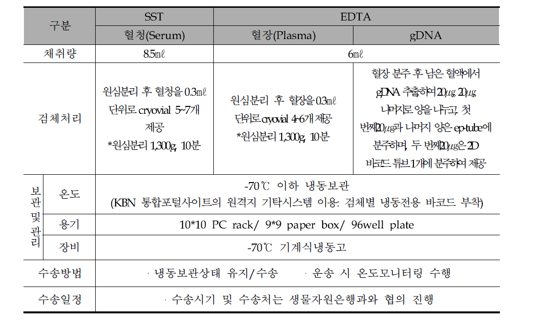 자원 제작 및 수송