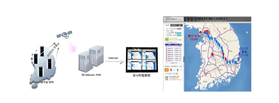 국민건강영양조사 위치관리 시스템(GPS)