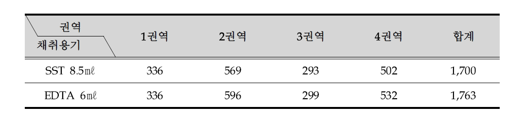 권역별 검체 채취 검체접수 현황