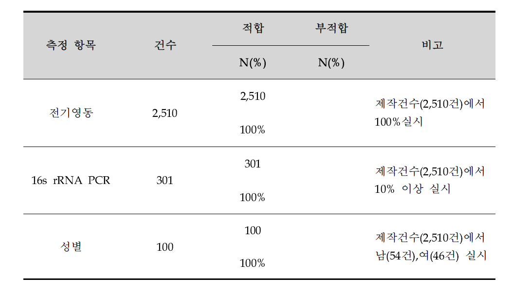 gDNA 완전성 분석 및 박테리아 오염 분석 결과