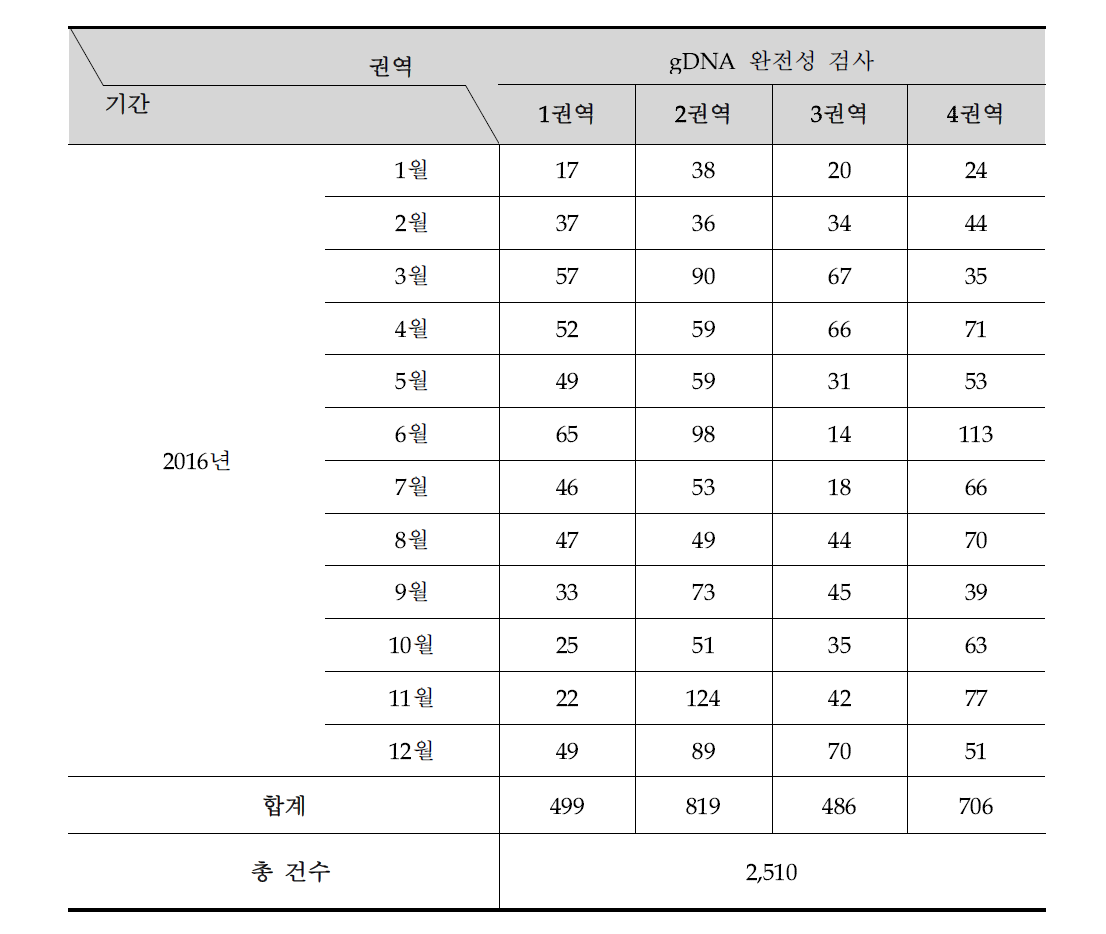 gDNA 완전성 검사 권역별, 기간별 분포현황