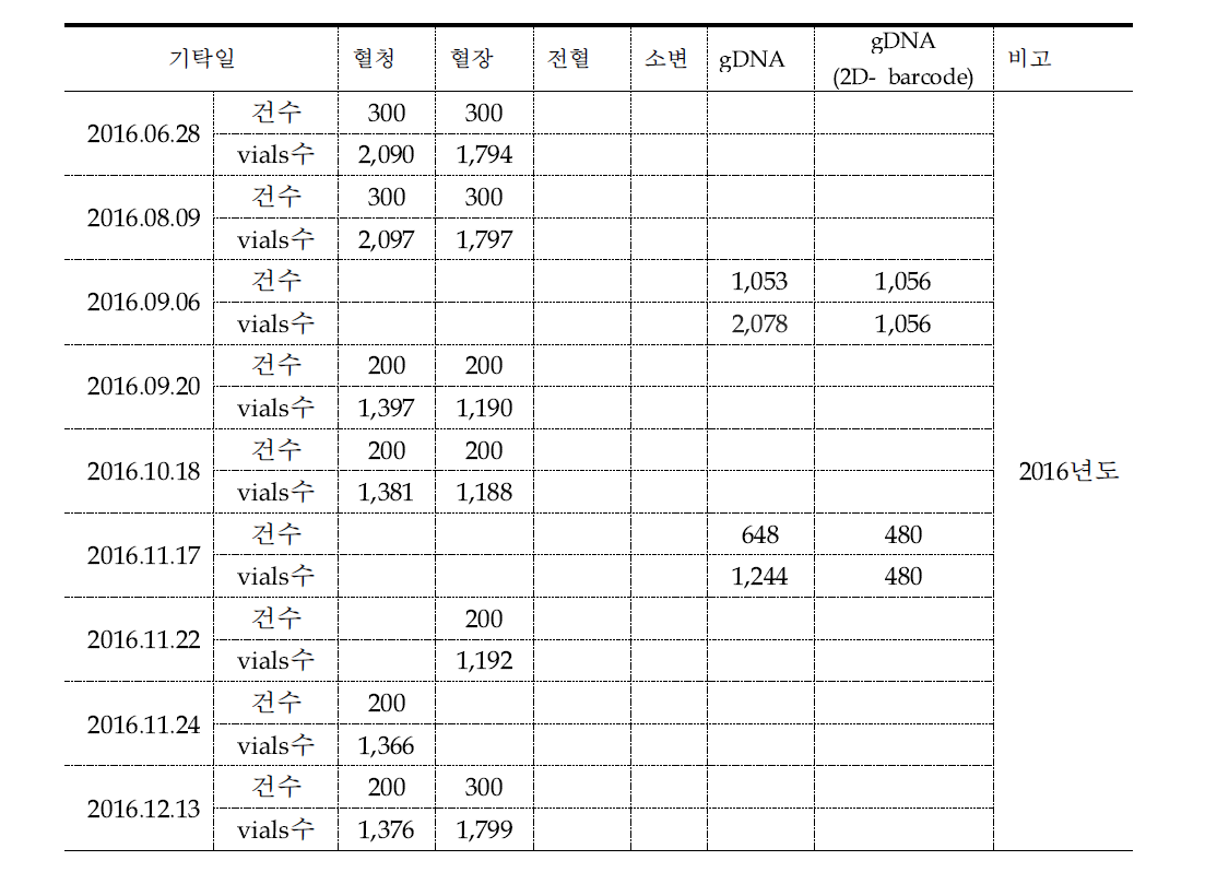 자원 기탁 현황