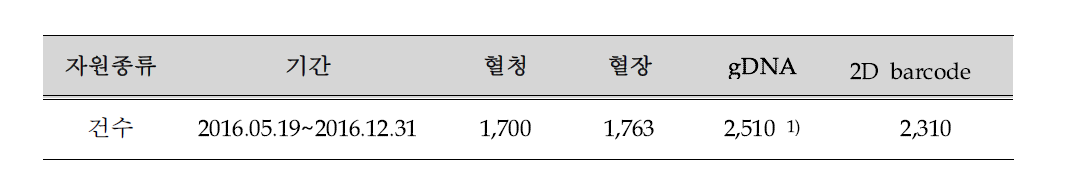 자원종류별 제작건수(2016.05.19~2016.12.31)