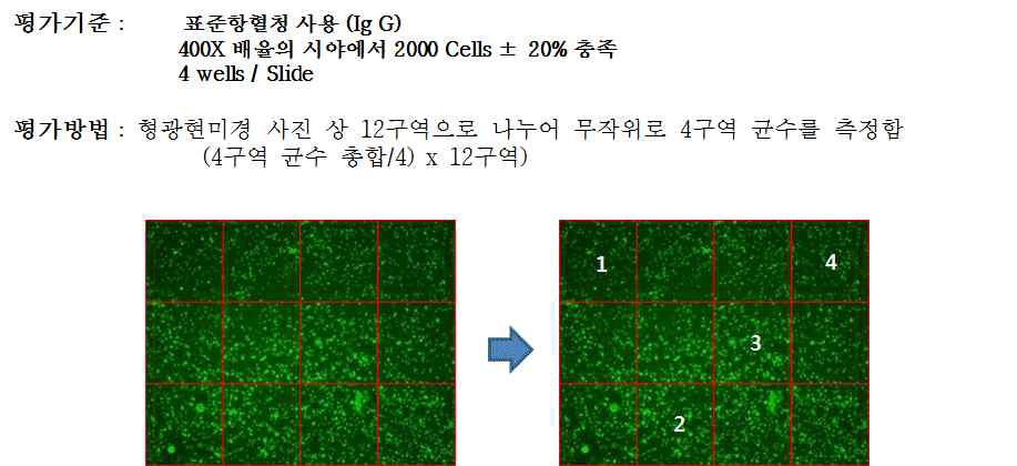 Measurement and evaluation method