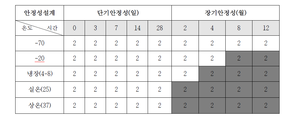 Stability evaluation period and temperature conditions