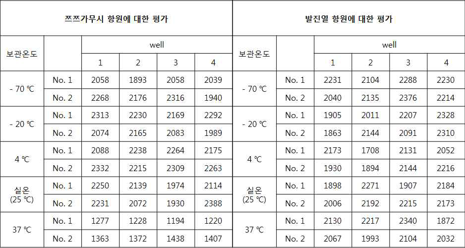 The stability test results of antigen slides (3 days)