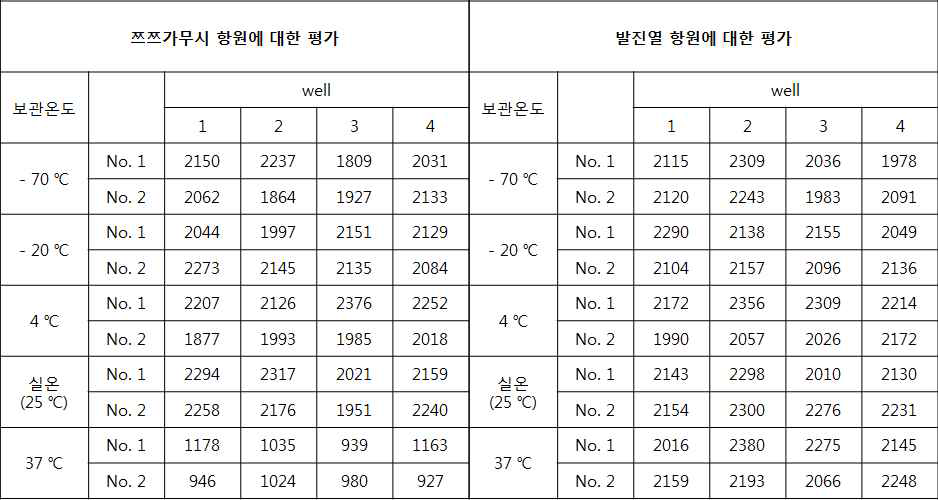 The stability test results of antigen slides (7 days)