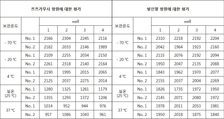 The stability test results of antigen slides (14 days)