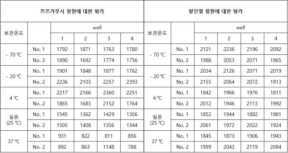 The stability test results of antigen slides (28 days)