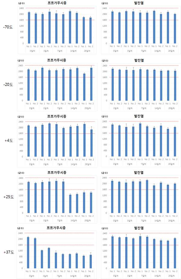 The shot-term stability test results of antigen slides