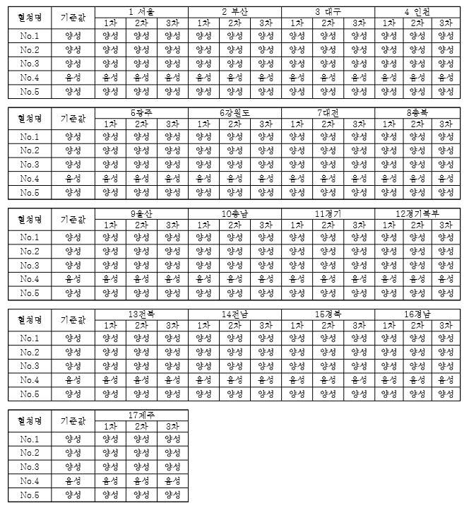 정도관리 기관별 판정결과 비교