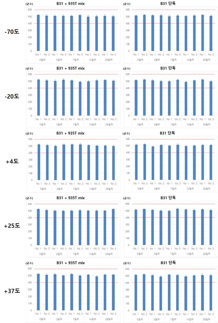 The shot-term stability test results of lyme disease antigen slides