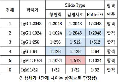 Comparison of diagnostic results of antigen slides and infected cell slides