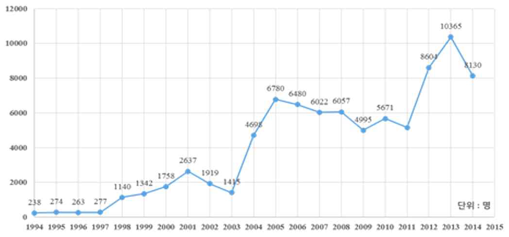 The number of patients generated per year