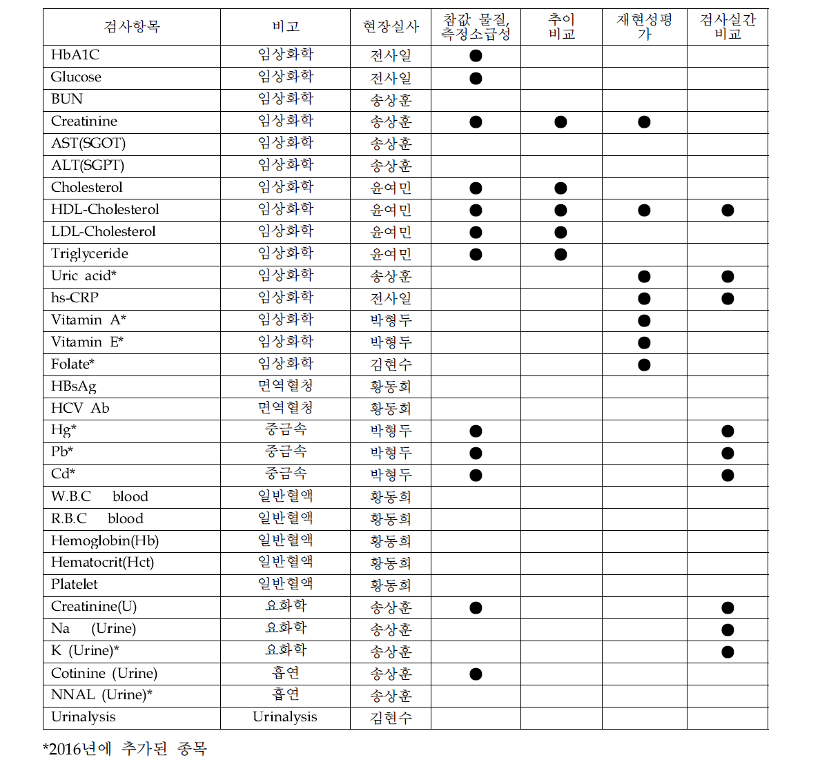 검사항목 및 연구내용 요약