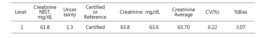 Urine creatinine, 측정소급성 검사, 씨젠의료재단 (2016-12-16)