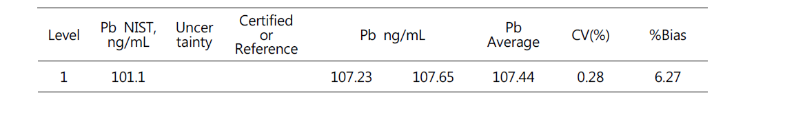 Pb, 측정소급성 검사, 씨젠의료재단 (2016-12-16)