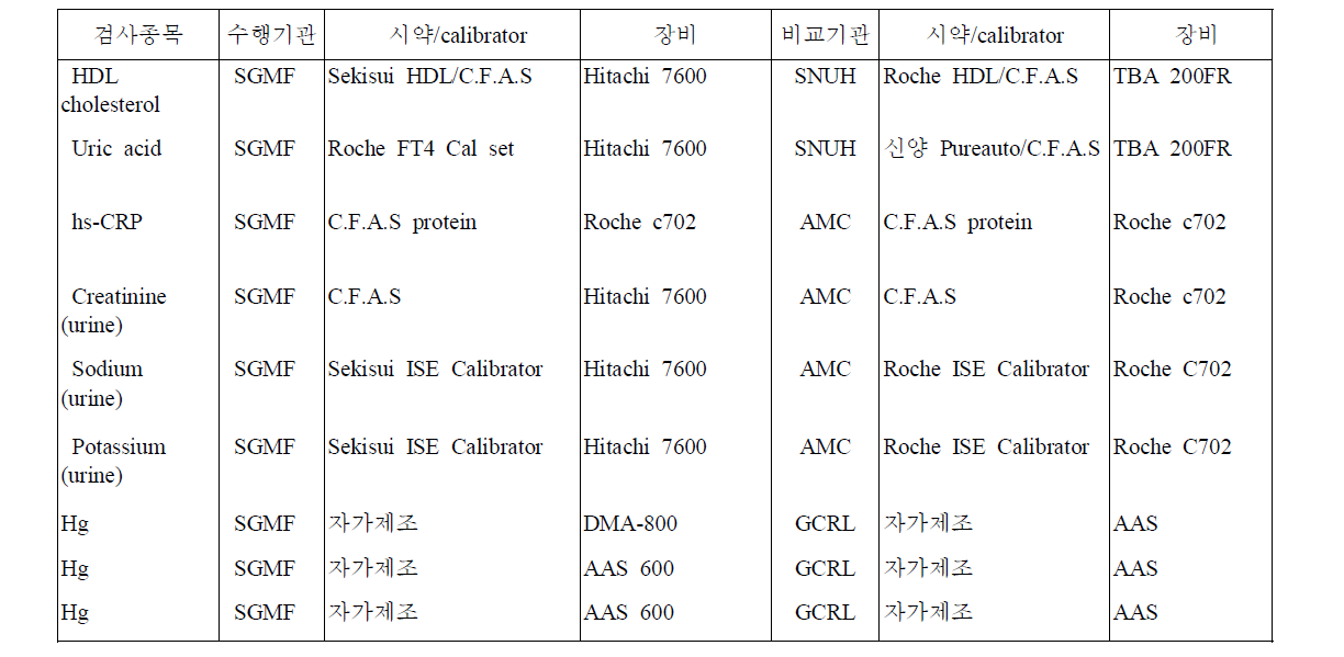 국민건강영양조사 진단의학검사수행기관 2015년도 검사실간 비교 종목 일람표