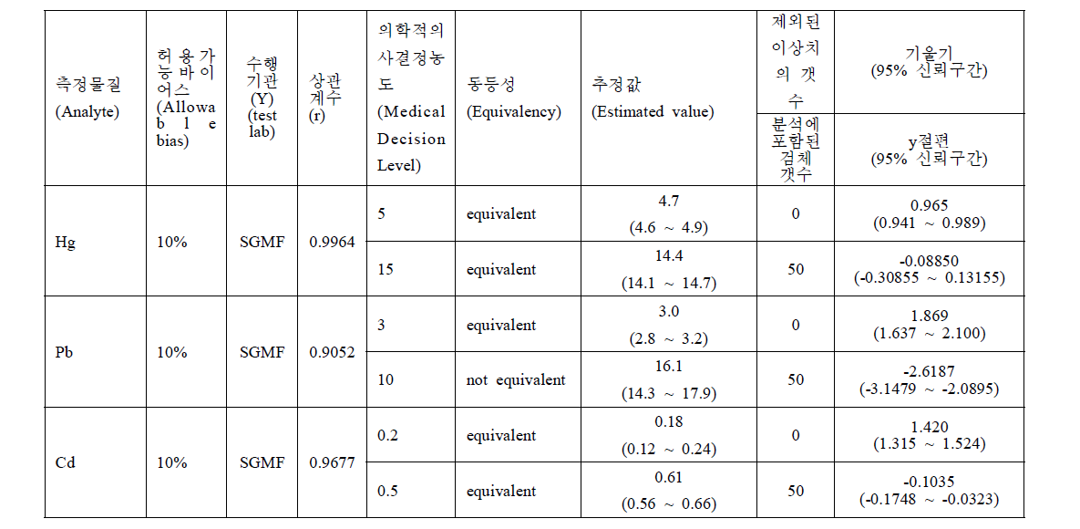 동일검체를 이용한 검사실간 비교결과 요약표 (2016년, Hg, Pb, Cd)