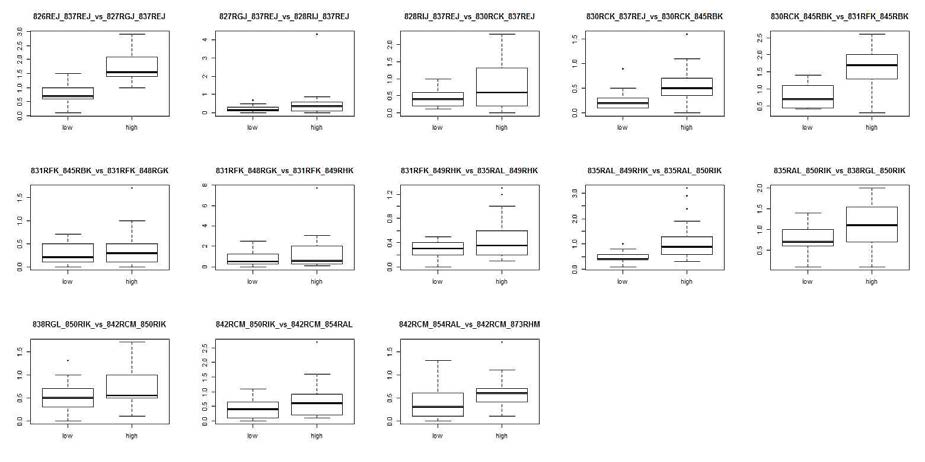 Parallel test에서 첫번쨰 측정값이 50 이하의 값일 때의 difference 와 50 이상의 값일 때의 측정값 간의 difference box plot