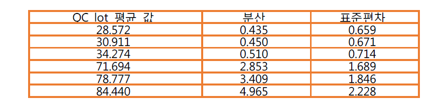 QC lot 평균 값에 따른 QC 결과의 분산 및 표준편차