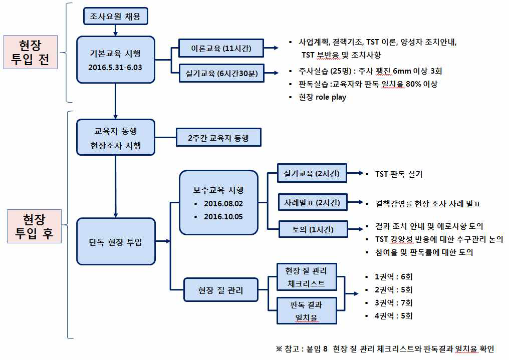 결핵감염률 조사 현장 질관리 모식도