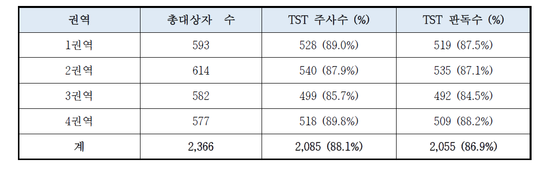 국민건강영양조사 권역별 현황