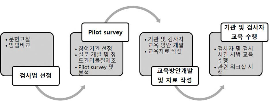 Schematic diagram of strategic approaches for the study