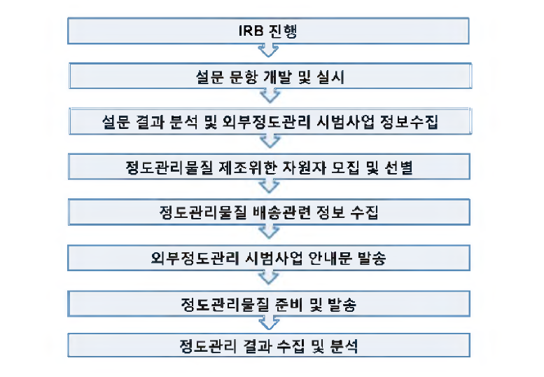 Process for evaluation of instutution/laboratory status and pilot external profiiency test