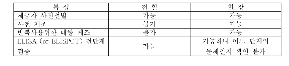 Characteristics of proficiency test materials based on physical format