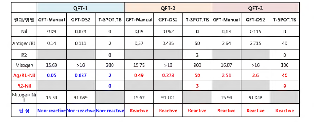 The results of screening for proficiency test materials using Quantiferon-GIT and T- SPOT.TB tests