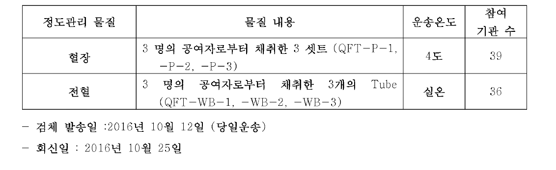 Status of distribution of proficiency test mateirlas