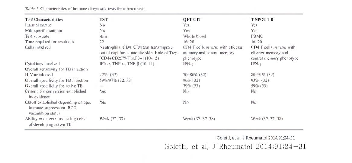 Characteristics of immune diagnostic tests for tuberculosis