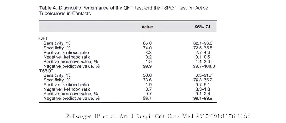 Diagnostic performance of the QFT Test and the TSPOT test for active tuberculosis in contacts