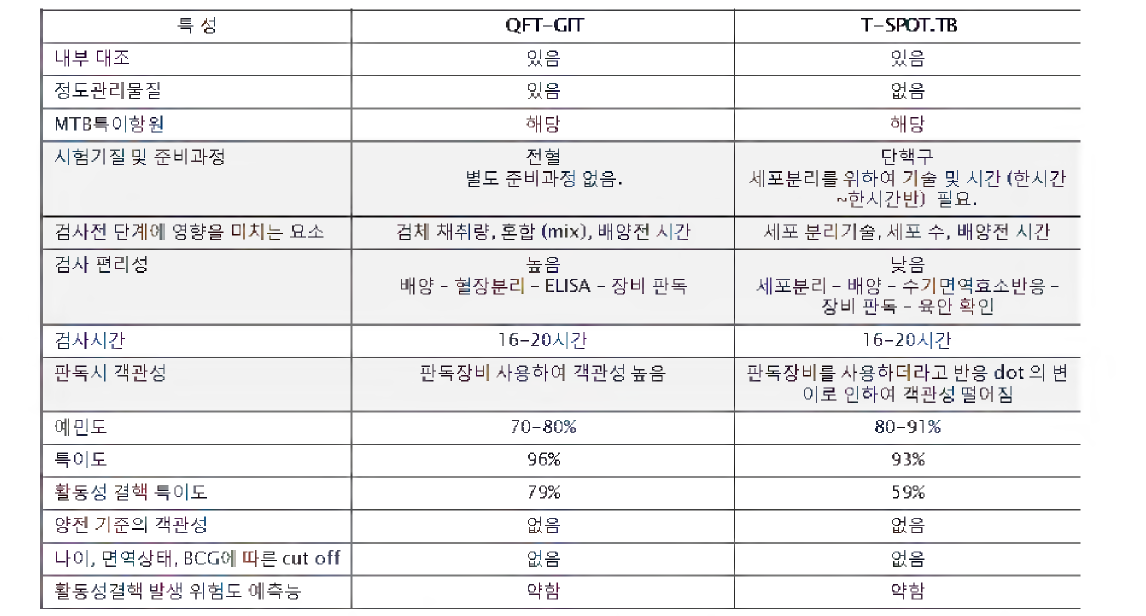 Comparison of characteristics of Quantiferon TB Gold in Tube and T —SPOT.TB test