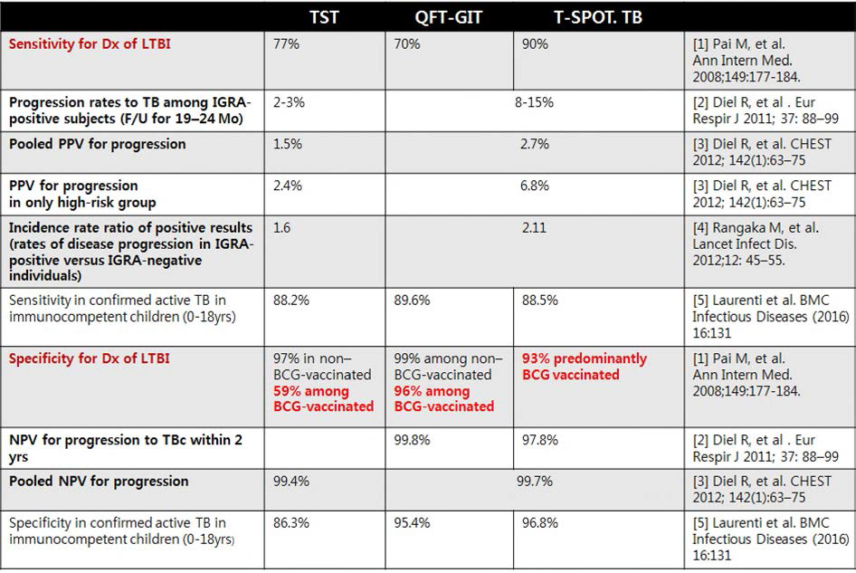 Summery of diagnostic performance of TST, Quantiferon TB and T- SPOT.TB in prediction of development in immunocompetent individuals