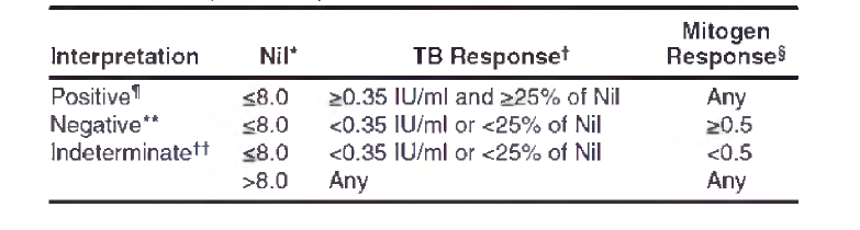 Interpretation criteria for the QuantiFERON-TB Gold In-Tube Test (QFT-GIT)